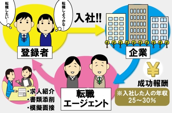 花屋からの転職先おすすめ4選 脱サラして独立後の年収は