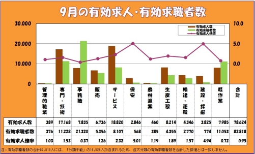 兵庫県内2022年現在で最新時点の最新有効求人