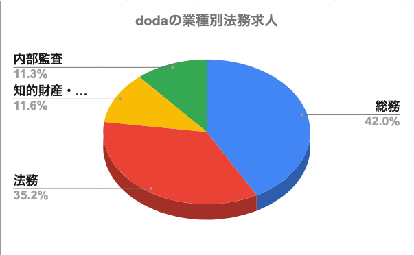 dodaの業種別法務求人