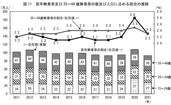 日本人口における無就業者(ニート)の割合