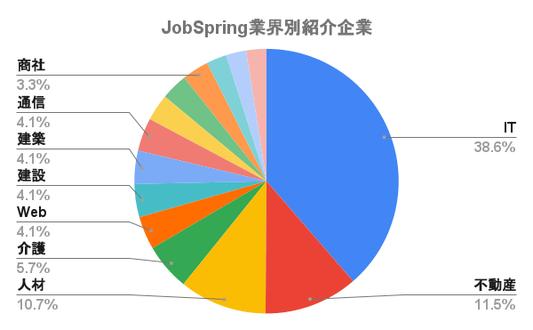 JobSpring業界別紹介企業 (1)