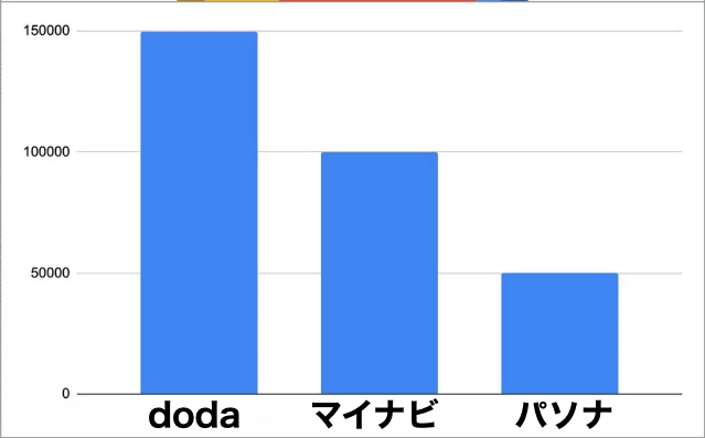 パソナよりdodaが保有求人数圧倒的に多い