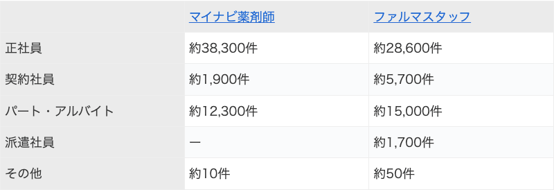 マイナビ薬剤師とファルマスタッフの雇用形態別求人