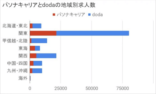 dodaとパソナのエリア別求人比較