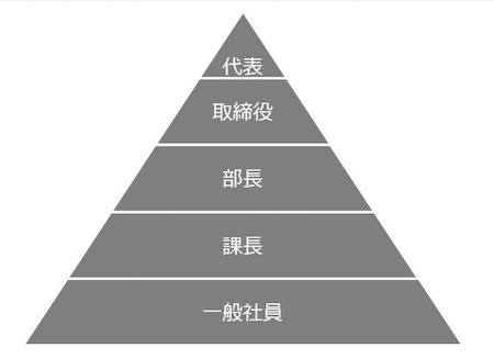 ピラミッド型組織図のイメージ