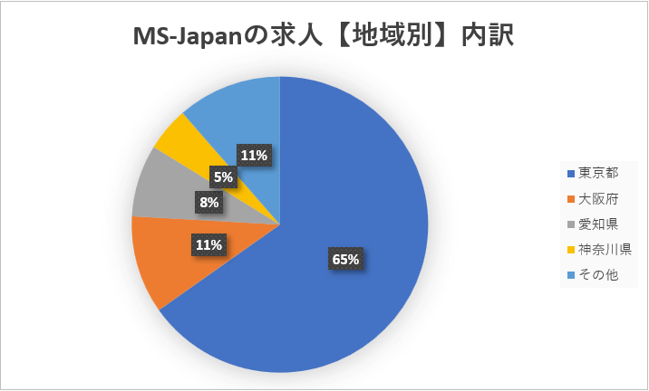 MS-Japanの地域別取扱求人