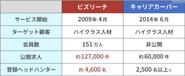 ビズリーチvsリクルートダイレクトスカウト！違い徹底比較