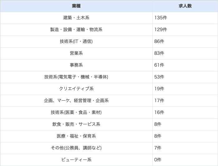 千葉キャリの業種別取扱求人