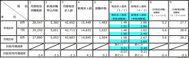 岐阜県有効求人倍率