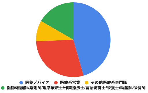 ハタラクティブ医療求人