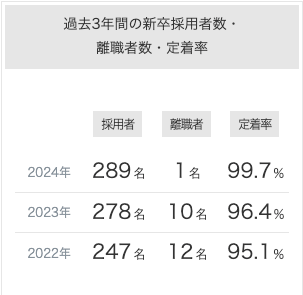 川崎重工の離職率