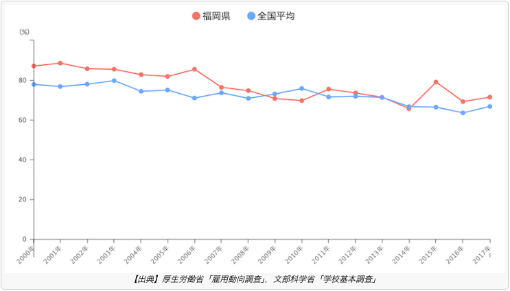 地元福岡の就職率推移