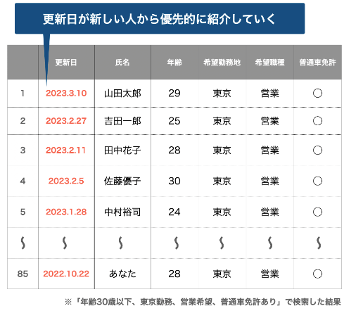 最近コンタクトした履歴がある人から