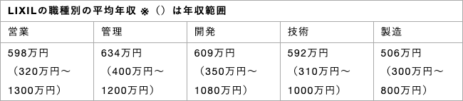 LIXILの職種別年収