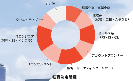 MAPの転職エージェント業界・職種実績