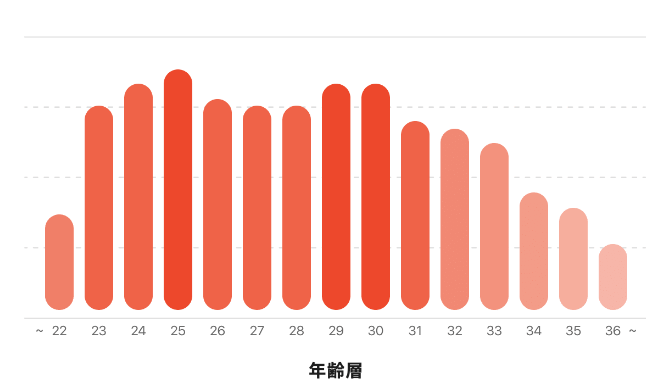 MAP転職エージェントの利用者年齢層