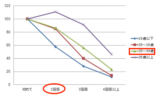 30代の転職回数