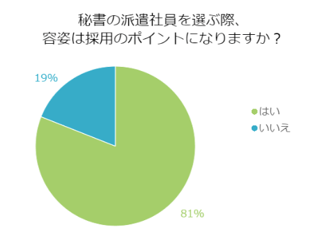 秘書の派遣社員は容姿採用が多い傾向あり