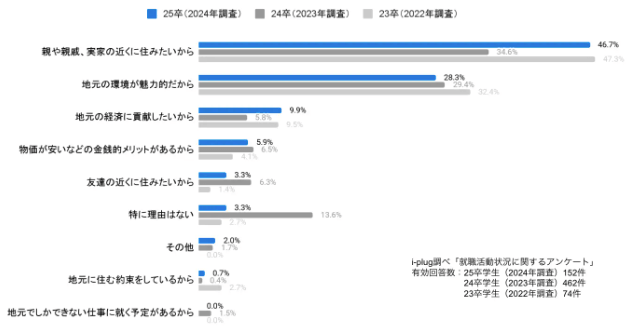 地元に帰りたい理由は人によって様々
