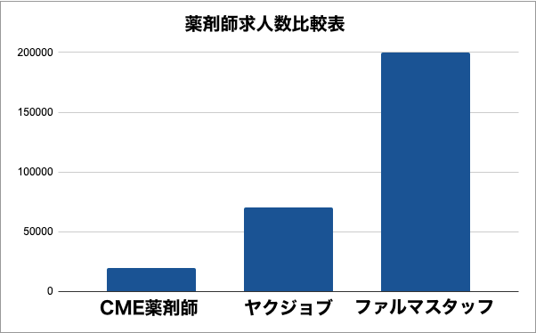 CME薬剤師と他の転職サイト比較