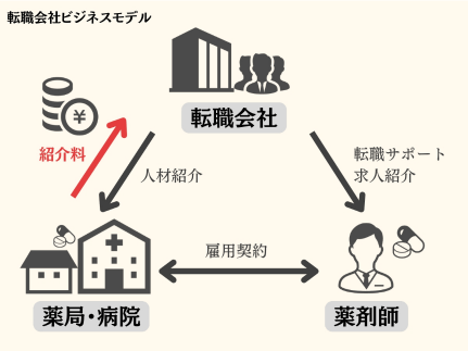 薬剤師転職サイトの仕組み