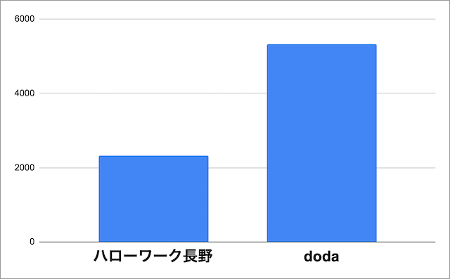 長野県のハローワーク