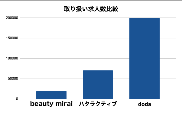 ビューティーミライの求人数を比較