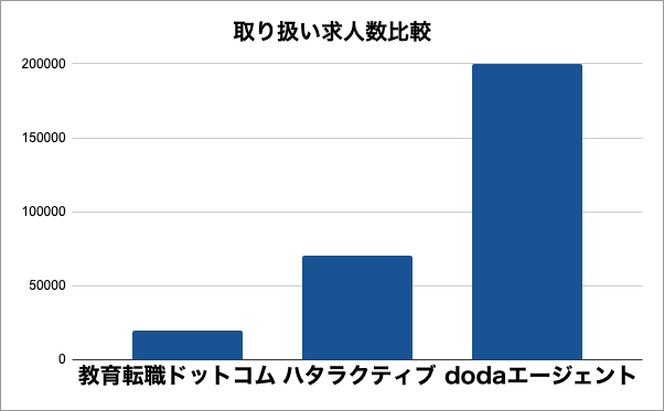 教育転職ドットコム求人数比較図表
