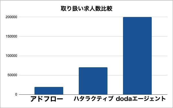 アドフローと他社比較