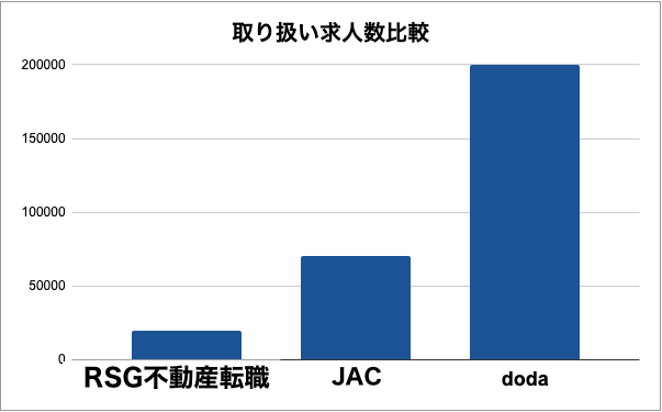 RSG不動産転職と他社比較