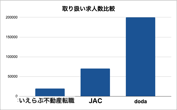 いえらぶ不動産転職と他社比較