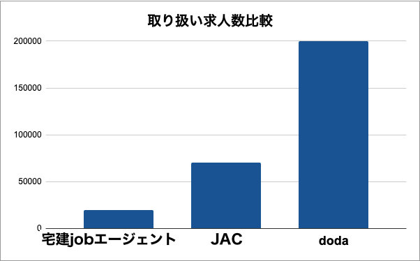 宅建jobエージェントと他社比較