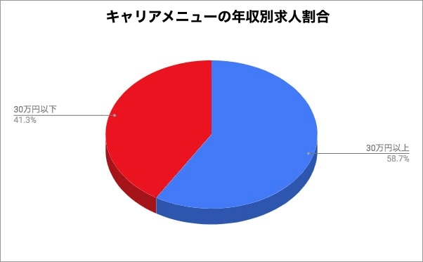 キャリアメニューの正社員中途採用求人
