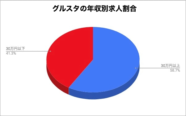 グルスタの正社員中途採用求人