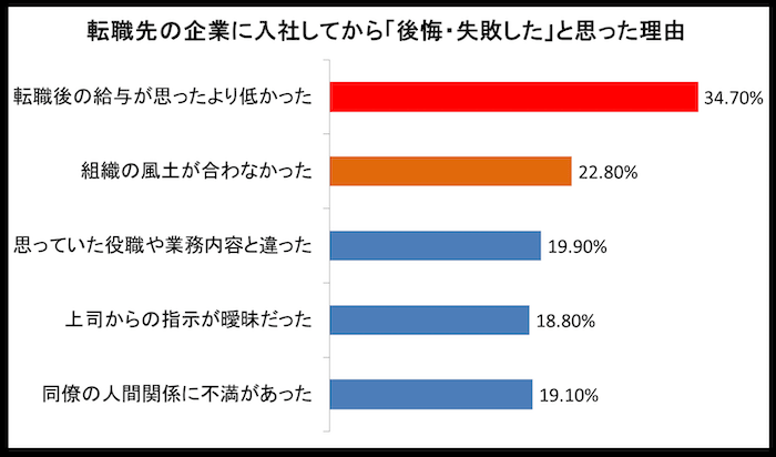 59.7％の人が転職後に後悔した