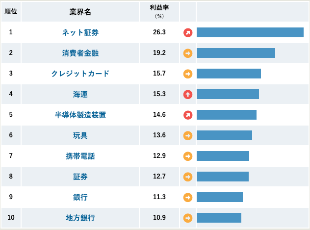 業界別営業利益率一覧