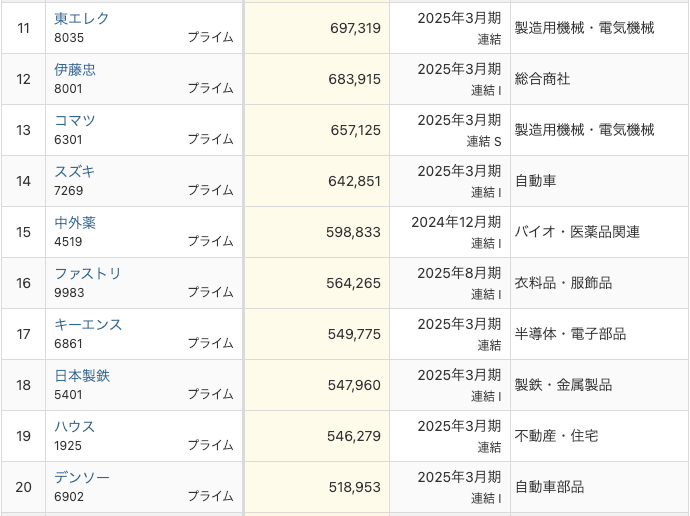利益率の高い会社ランキング