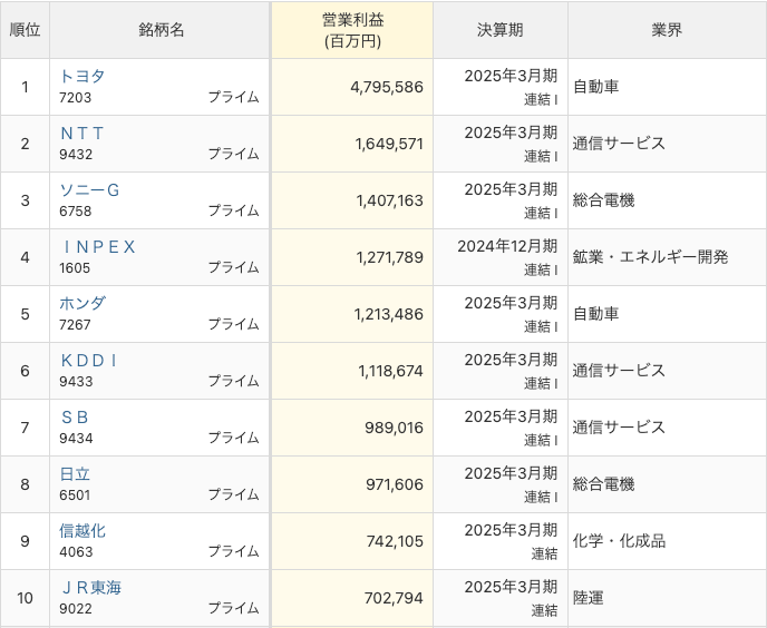 利益率の高い会社ランキング