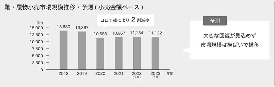 靴業界の市場規模は横ばいの可能性